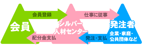 シルバー人材センターの仕組み