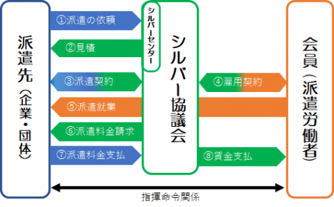 シルバー派遣事業とは