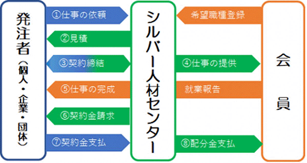 お仕事の発注方について